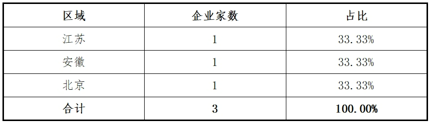 东北证券：主板2024年各阶段项目情况分析报告(图4)
