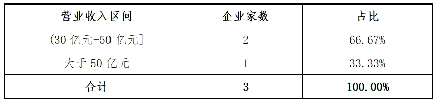 东北证券：主板2024年各阶段项目情况分析报告(图3)