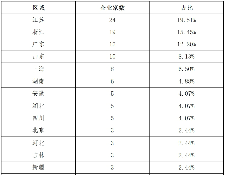 东北证券：主板2024年各阶段项目情况分析报告(图11)