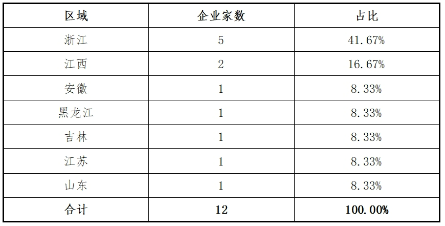 东北证券：主板2024年各阶段项目情况分析报告(图8)