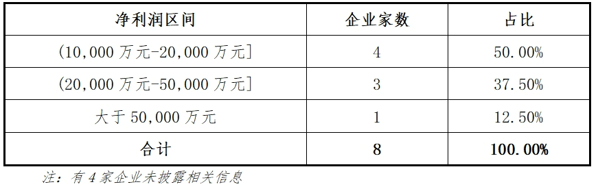东北证券：主板2024年各阶段项目情况分析报告(图6)