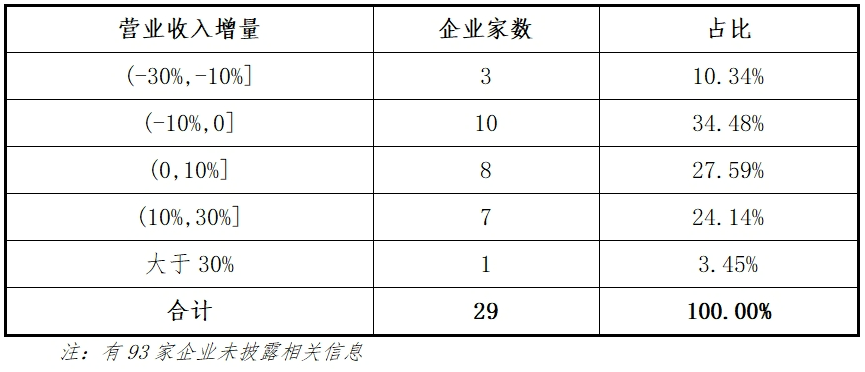 东北证券：主板2024年各阶段项目情况分析报告(图10)