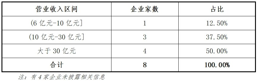东北证券：主板2024年各阶段项目情况分析报告(图7)