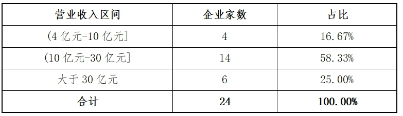 东北证券：主板2024年各阶段项目情况分析报告(图15)