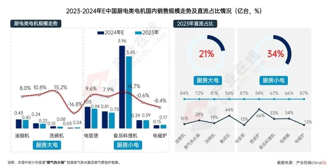政策东风下2025年家电电机市场“新局”待启(图3)