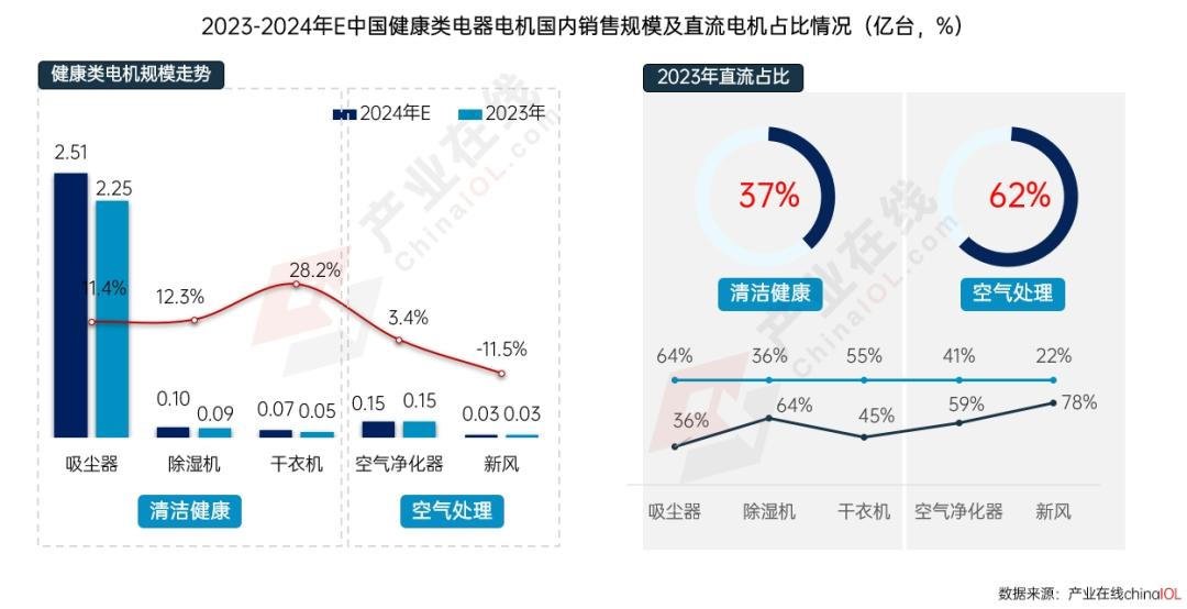 政策东风下2025年家电电机市场“新局”待启(图4)