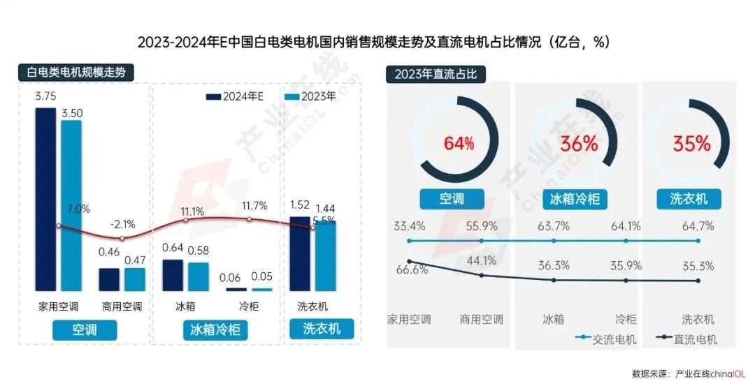 政策东风下2025年家电电机市场“新局”待启(图2)