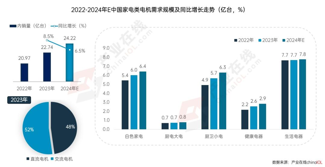 政策东风下2025年家电电机市场“新局”待启(图1)