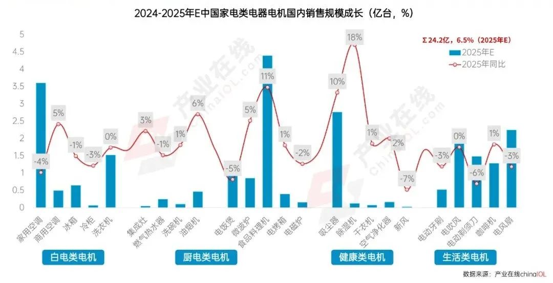 政策东风下2025年家电电机市场“新局”待启(图6)