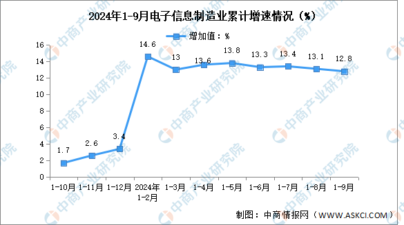 2024年1-9月电子信息制造业增加值及分地区运行情况分析（图）(图1)