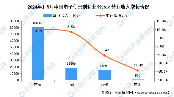 2024年1-9月电子信息制造业增加值及分地区运行情况分析（图）(图2)