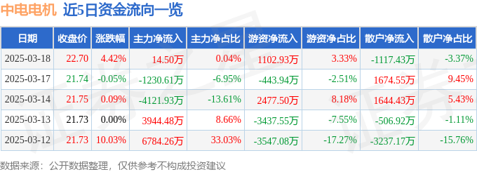 中电电机（603988）3月18日主力资金净买入1450万元(图1)