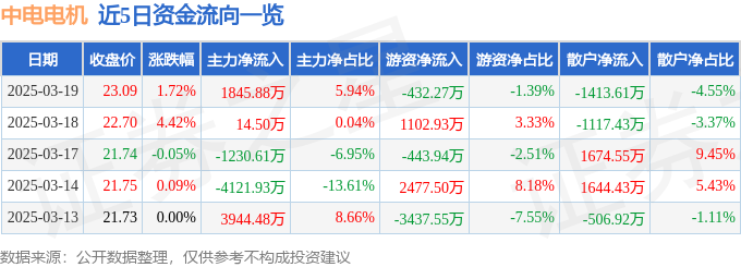中电电机（603988）3月19日主力资金净买入184588万元(图1)