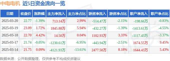 股票行情快报：中电电机（603988）3月20日主力资金净买入71314万元(图1)