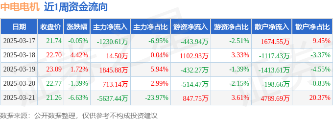 本周盘点（317-321）：中电电机周跌225%主力资金合计净流出429454万元(图1)