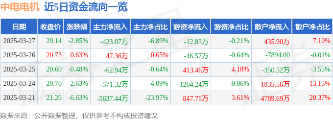 中电电机（603988）3月27日主力资金净卖出42307万元(图1)