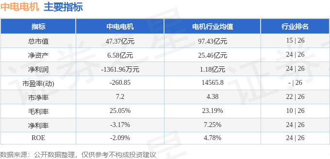 中电电机（603988）3月27日主力资金净卖出42307万元(图2)