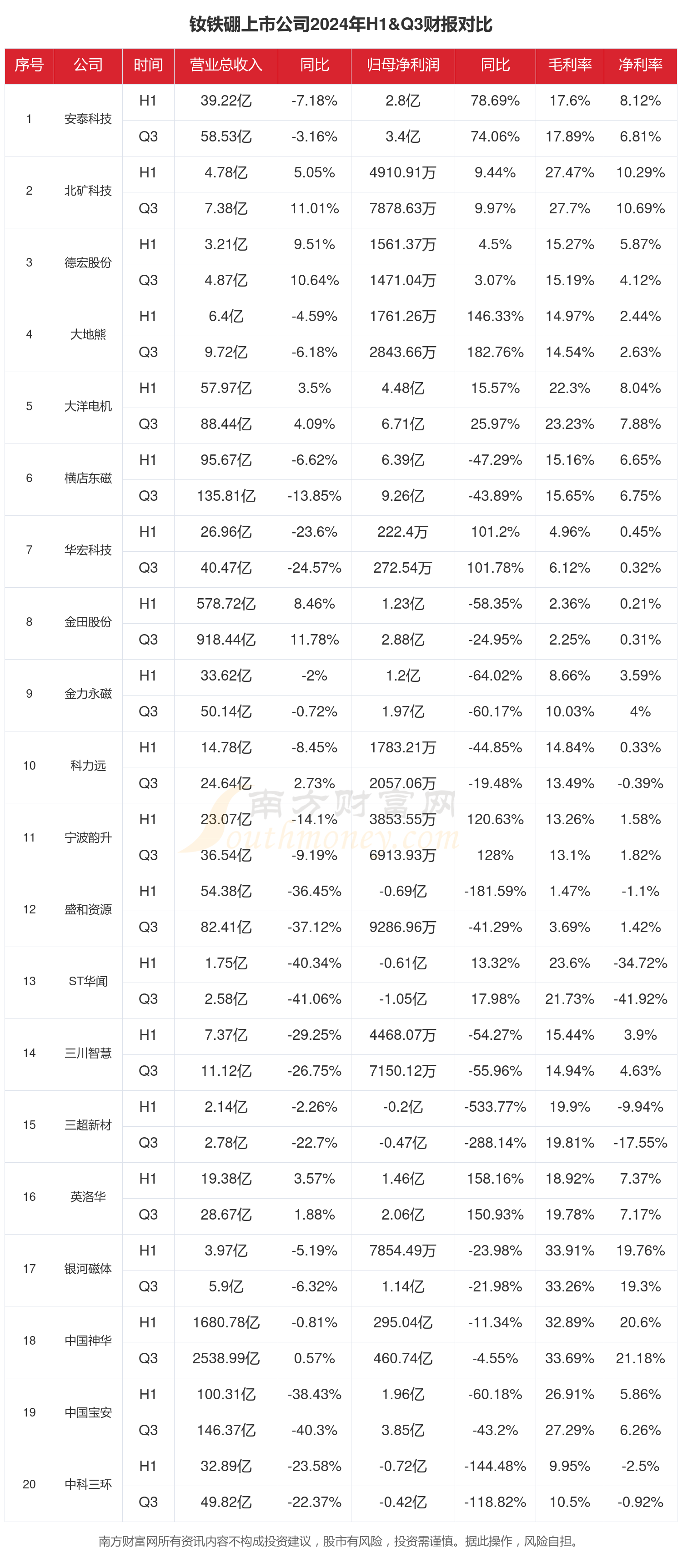钕铁硼行业上市公司现状如何（2024年前三季度）(图1)