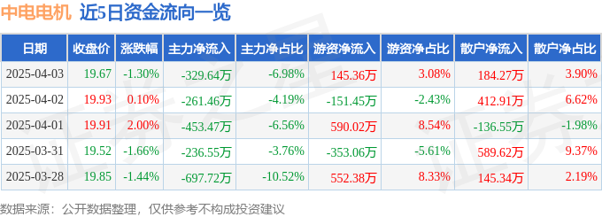 股票行情快报：中电电机（603988）4月3日主力资金净卖出32964万元(图1)