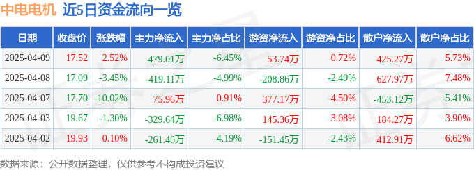 股票行情快报：中电电机（603988）4月9日主力资金净卖出47901万元(图1)