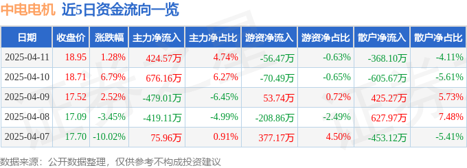 股票行情快报：中电电机（603988）4月11日主力资金净买入42457万元(图1)