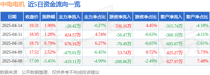 股票行情快报：中电电机（603988）4月14日主力资金净卖出2042万元(图1)