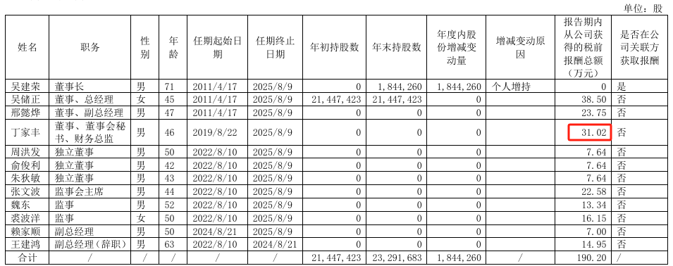 迪贝电气2024年净利6663万增长60%：董秘丁家丰薪酬3102万涨薪400元(图1)