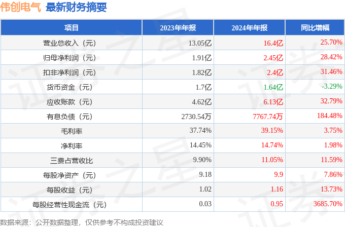 伟创电气（688698）2024年年报简析：营收净利润同比双双增长应收账款上升(图2)