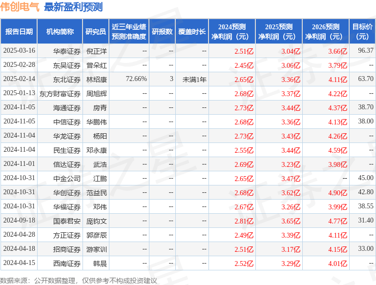 伟创电气（688698）2024年年报简析：营收净利润同比双双增长应收账款上升(图1)