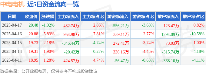 中电电机（603988）4月17日主力资金净买入43274万元(图1)