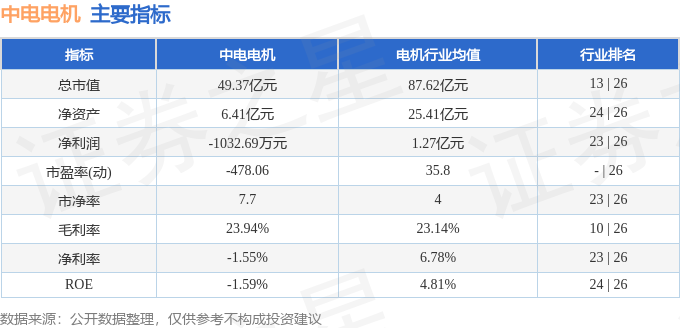 中电电机（603988）4月24日主力资金净卖出5306万元(图2)
