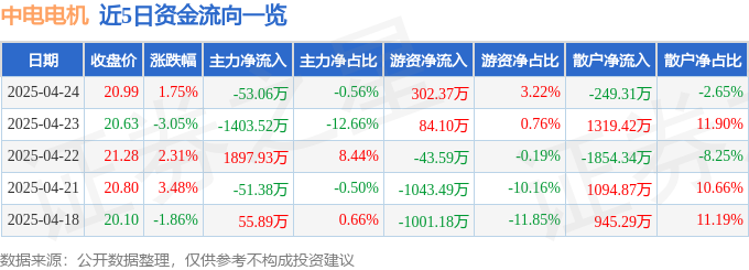 中电电机（603988）4月24日主力资金净卖出5306万元(图1)
