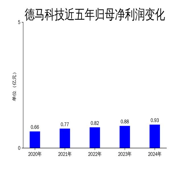 德马科技2024年财报：全球化20战略显成效净利润增长563%(图2)