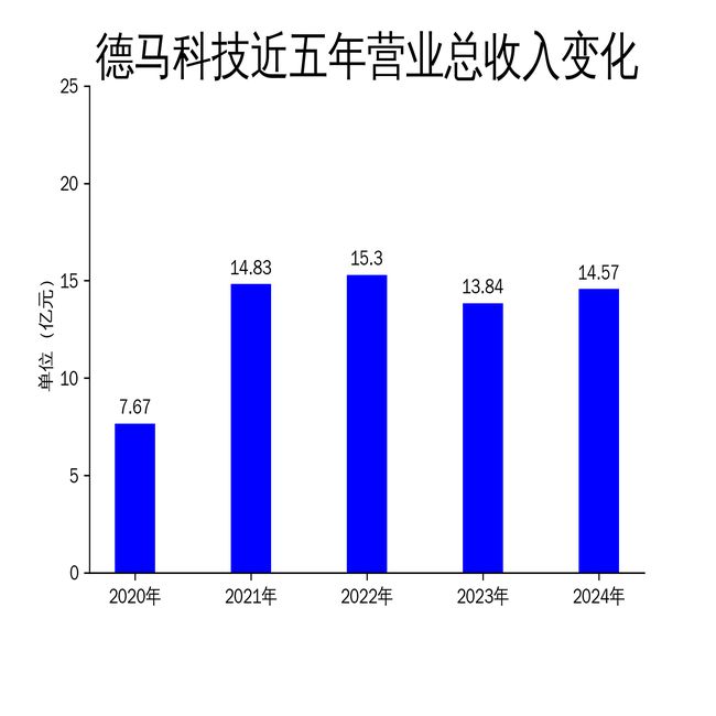 德马科技2024年财报：全球化20战略显成效净利润增长563%(图1)
