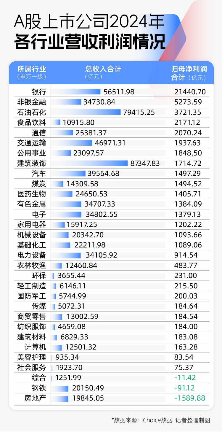 2024年A股图鉴：3000余家上市公司营收同比增长制造业岗位扩充意愿更强(图1)