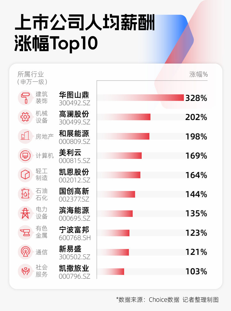 2024年A股图鉴：3000余家上市公司营收同比增长制造业岗位扩充意愿更强(图6)