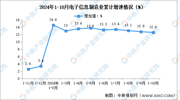 2024年1-10月电子信息制造业增加值及固定资产分析：投资增势突出（图）(图1)
