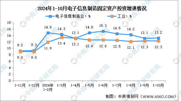 2024年1-10月电子信息制造业增加值及固定资产分析：投资增势突出（图）(图2)