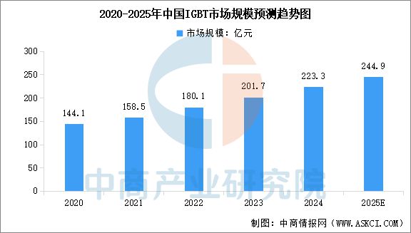2025年中国IGBT行业市场前景预测研究报告(图4)