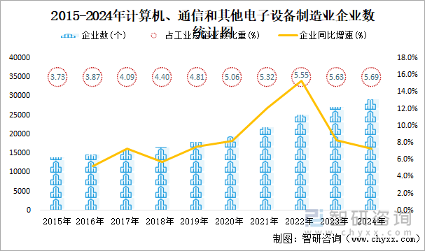 2024年计算机、通信和其他电子设备制造业企业有29130个亏损企业占比2761%(图1)