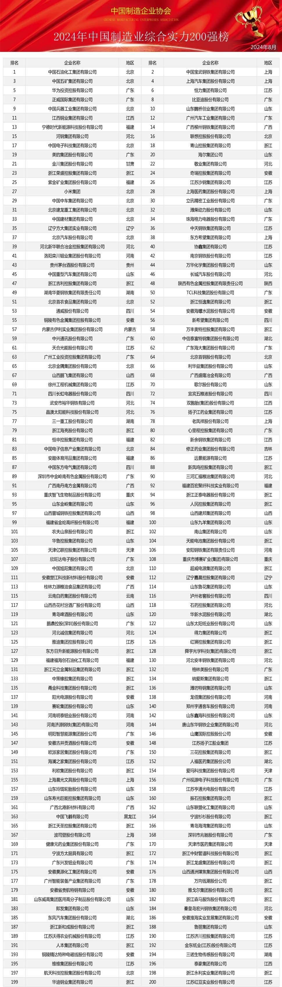 2024中国制造业综合实力200强发布24家鲁企上榜(图1)
