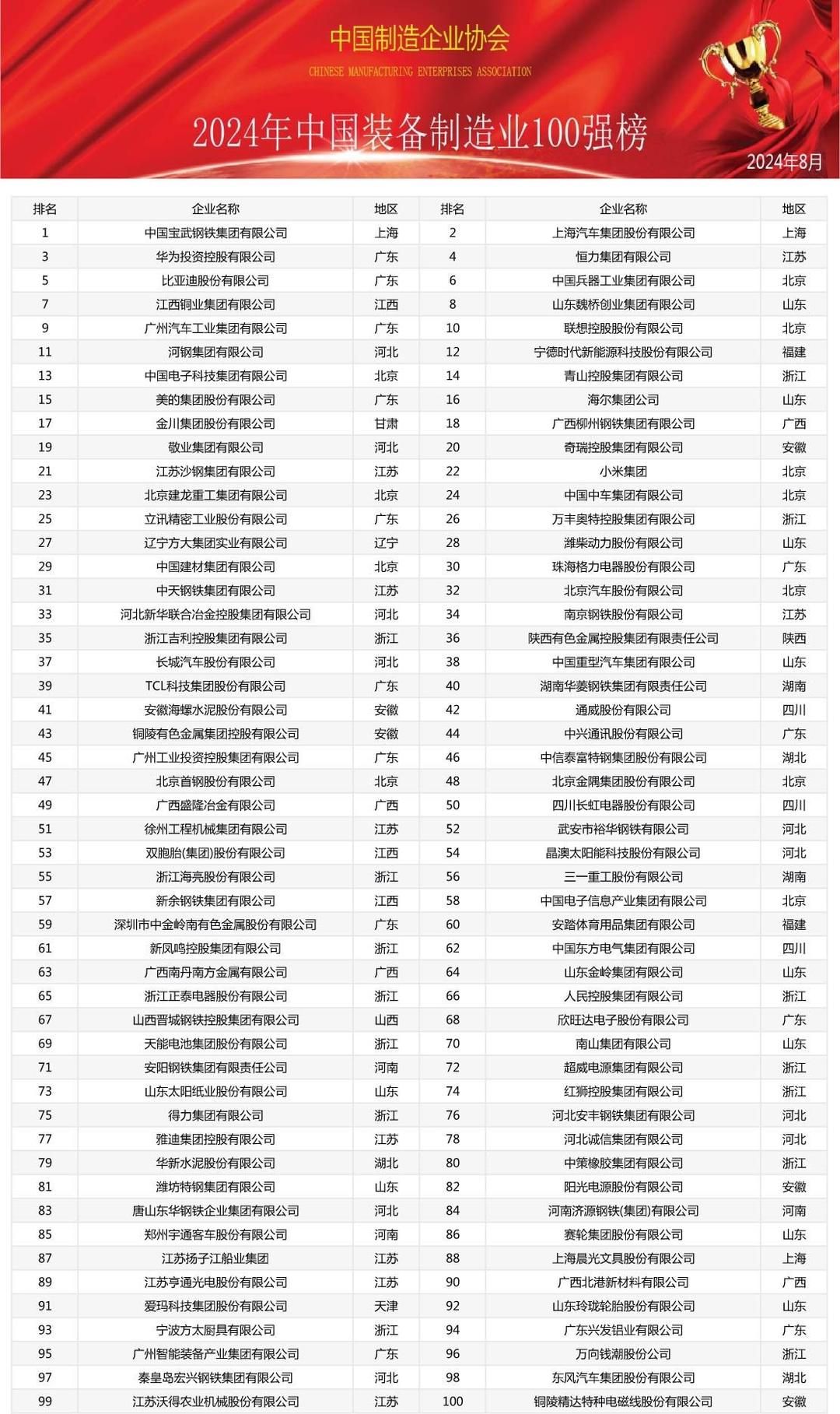 2024中国制造业综合实力200强发布24家鲁企上榜(图2)