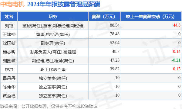 中电电机(603988)年报：2024年净利润同比减1239%高管薪酬总额38483万元同比增1304%(图1)