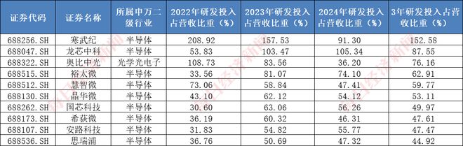 A股千亿级研发投入行业系列二：电子行业2024年研发投入超1900亿元芯片龙头股价三年最大涨幅近17倍哪些公司费用占比高、潜力大？（附表）(图4)