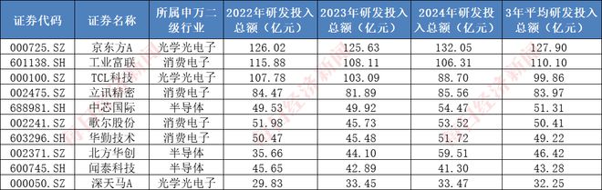 A股千亿级研发投入行业系列二：电子行业2024年研发投入超1900亿元芯片龙头股价三年最大涨幅近17倍哪些公司费用占比高、潜力大？（附表）(图2)