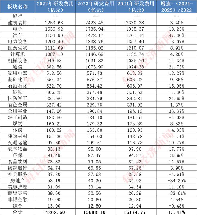 A股千亿级研发投入行业系列二：电子行业2024年研发投入超1900亿元芯片龙头股价三年最大涨幅近17倍哪些公司费用占比高、潜力大？（附表）(图1)