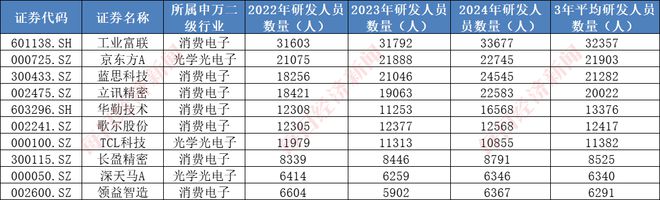 A股千亿级研发投入行业系列二：电子行业2024年研发投入超1900亿元芯片龙头股价三年最大涨幅近17倍哪些公司费用占比高、潜力大？（附表）(图3)