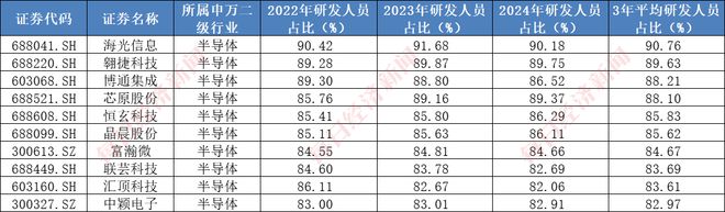 A股千亿级研发投入行业系列二：电子行业2024年研发投入超1900亿元芯片龙头股价三年最大涨幅近17倍哪些公司费用占比高、潜力大？（附表）(图5)