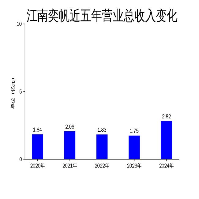 江南奕帆2024年业绩飙升净利润同比增长9851%(图1)