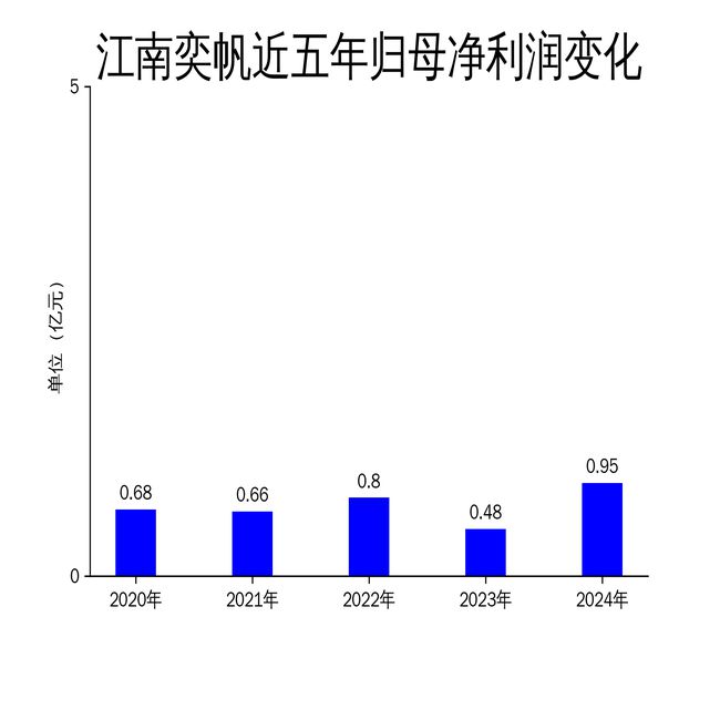 江南奕帆2024年业绩飙升净利润同比增长9851%(图2)